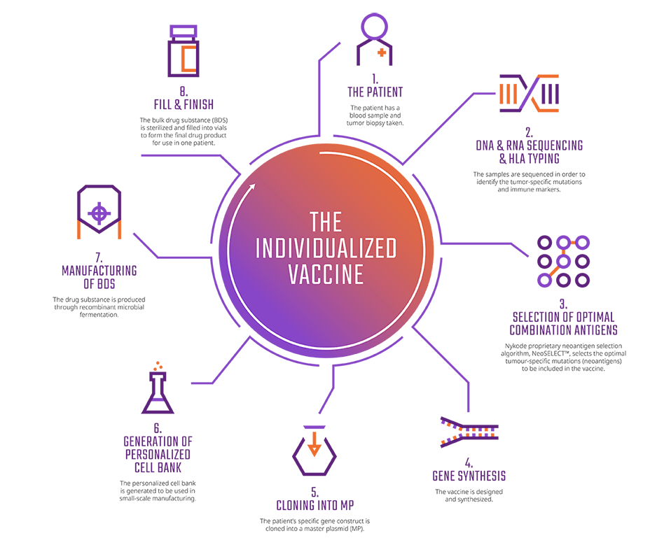 The Individualized Vaccine
